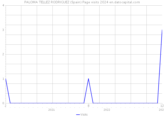 PALOMA TELLEZ RODRIGUEZ (Spain) Page visits 2024 