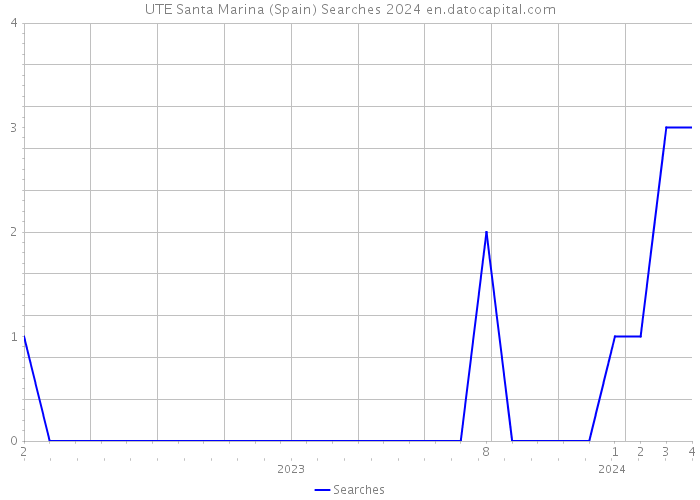 UTE Santa Marina (Spain) Searches 2024 