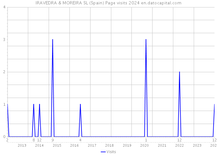 IRAVEDRA & MOREIRA SL (Spain) Page visits 2024 