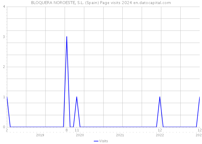 BLOQUERA NOROESTE, S.L. (Spain) Page visits 2024 