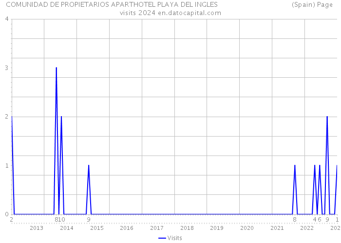 COMUNIDAD DE PROPIETARIOS APARTHOTEL PLAYA DEL INGLES (Spain) Page visits 2024 