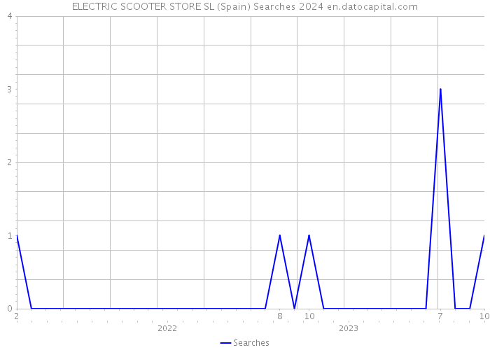 ELECTRIC SCOOTER STORE SL (Spain) Searches 2024 