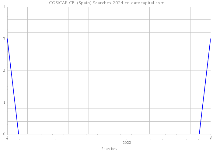 COSICAR CB+ (Spain) Searches 2024 