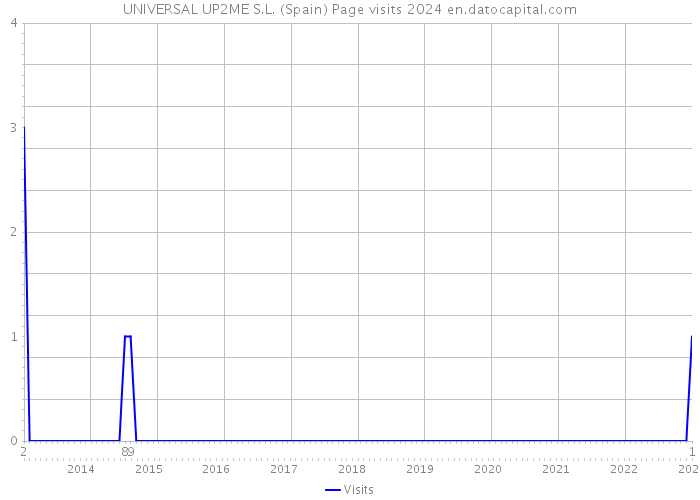 UNIVERSAL UP2ME S.L. (Spain) Page visits 2024 