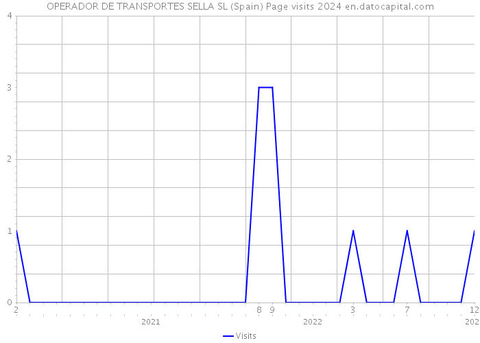 OPERADOR DE TRANSPORTES SELLA SL (Spain) Page visits 2024 