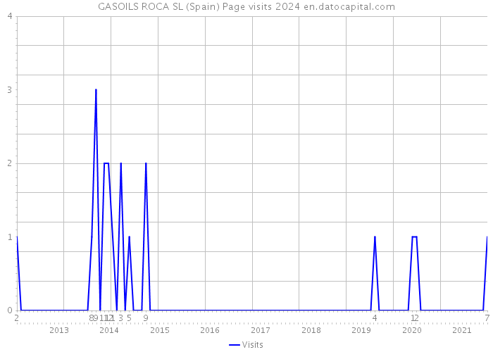 GASOILS ROCA SL (Spain) Page visits 2024 