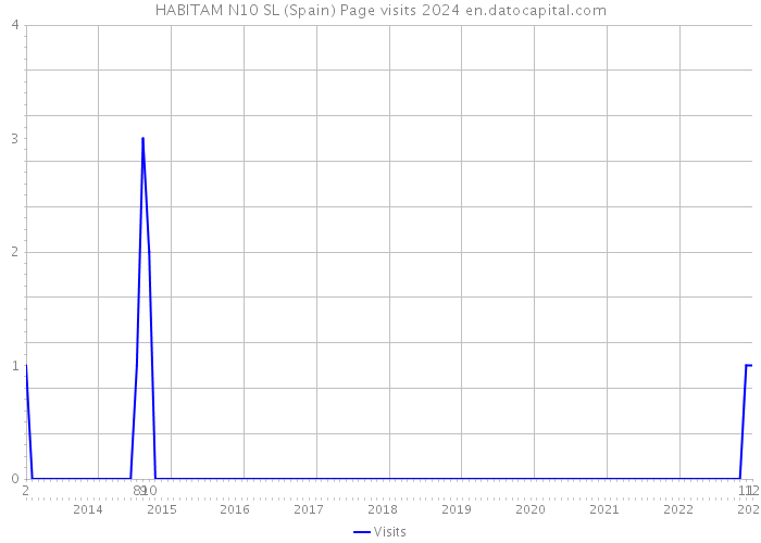 HABITAM N10 SL (Spain) Page visits 2024 