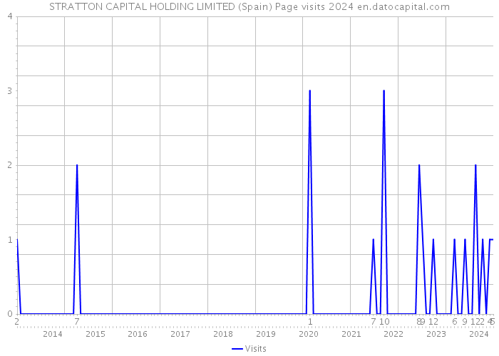 STRATTON CAPITAL HOLDING LIMITED (Spain) Page visits 2024 