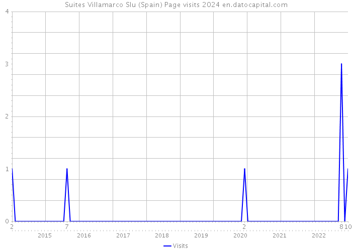 Suites Villamarco Slu (Spain) Page visits 2024 
