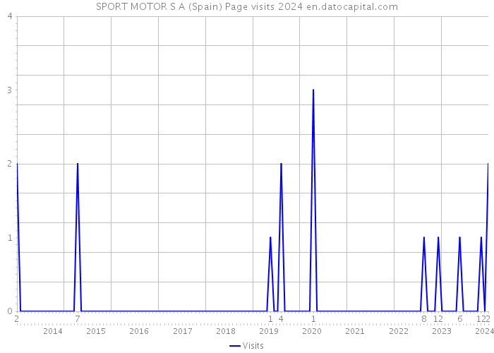 SPORT MOTOR S A (Spain) Page visits 2024 