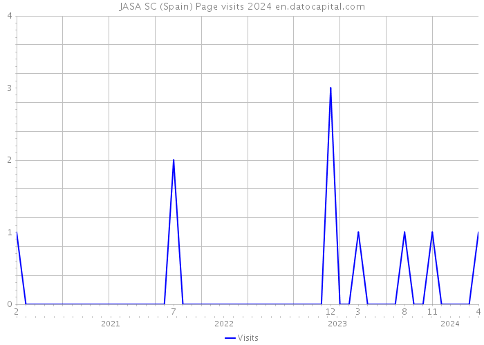 JASA SC (Spain) Page visits 2024 