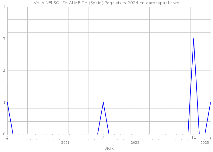 VALVINEI SOUZA ALMEIDA (Spain) Page visits 2024 