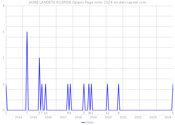 JAIME LANDETA ROZPIDE (Spain) Page visits 2024 