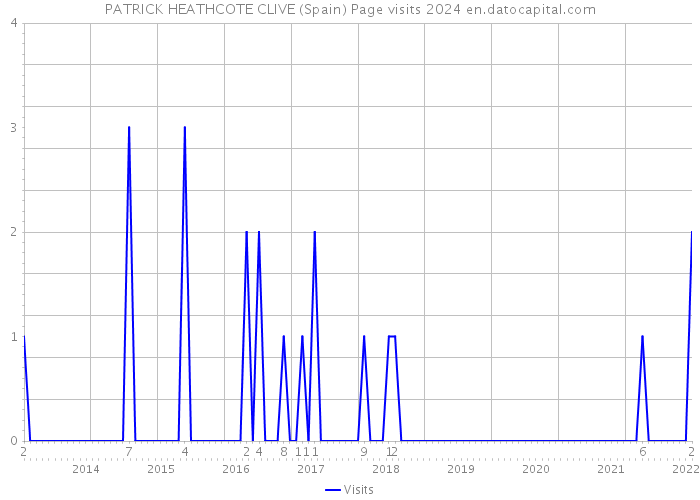 PATRICK HEATHCOTE CLIVE (Spain) Page visits 2024 