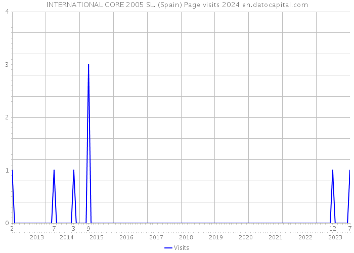 INTERNATIONAL CORE 2005 SL. (Spain) Page visits 2024 