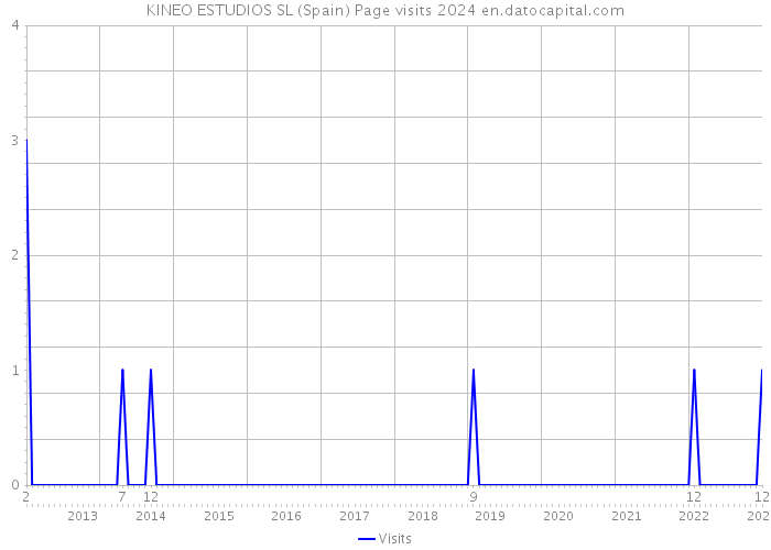 KINEO ESTUDIOS SL (Spain) Page visits 2024 