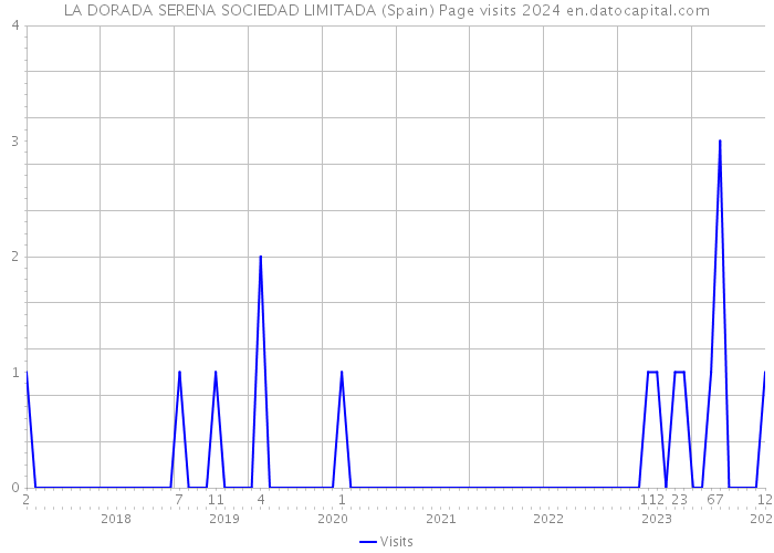 LA DORADA SERENA SOCIEDAD LIMITADA (Spain) Page visits 2024 