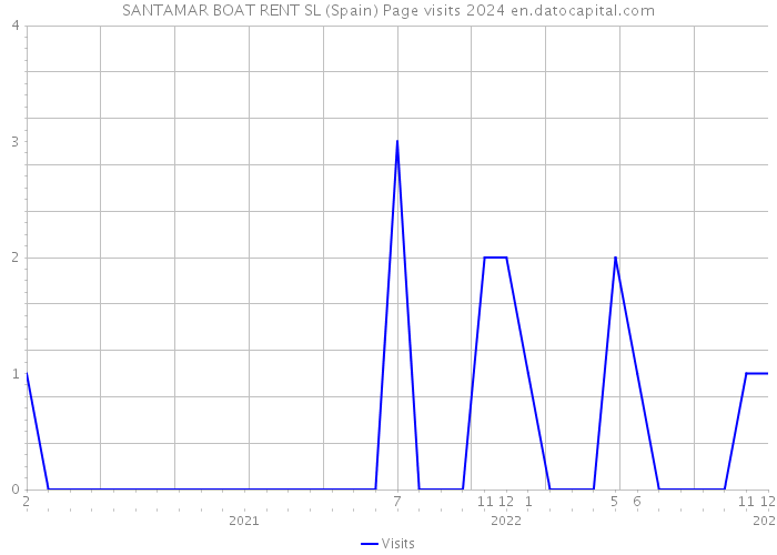 SANTAMAR BOAT RENT SL (Spain) Page visits 2024 