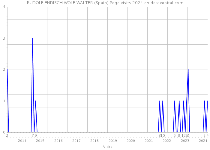 RUDOLF ENDISCH WOLF WALTER (Spain) Page visits 2024 