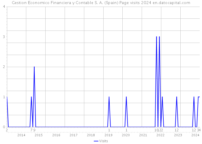 Gestion Economico Financiera y Contable S. A. (Spain) Page visits 2024 