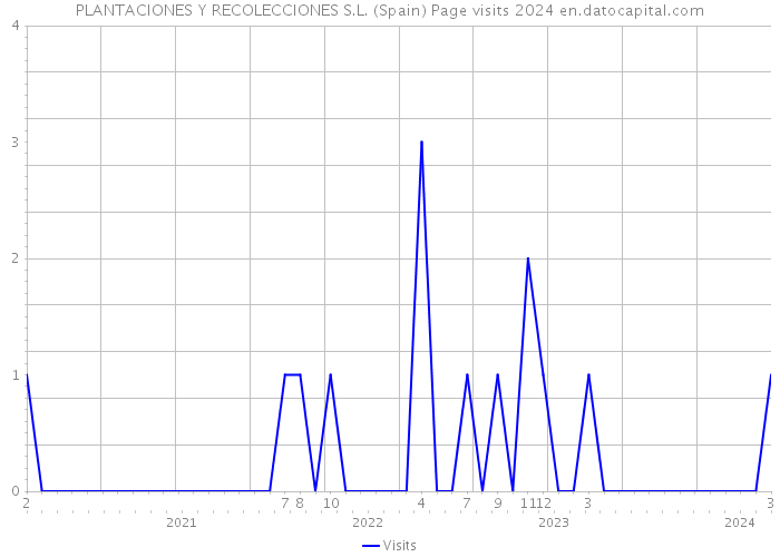 PLANTACIONES Y RECOLECCIONES S.L. (Spain) Page visits 2024 