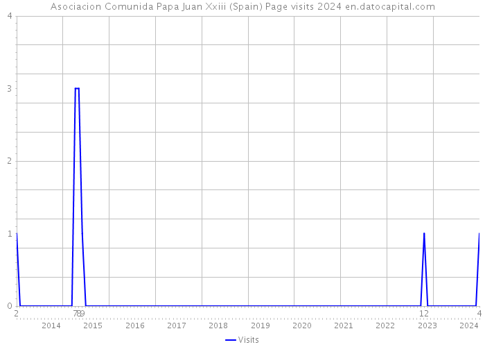 Asociacion Comunida Papa Juan Xxiii (Spain) Page visits 2024 