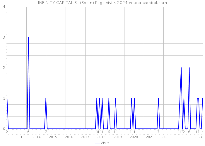 INFINITY CAPITAL SL (Spain) Page visits 2024 