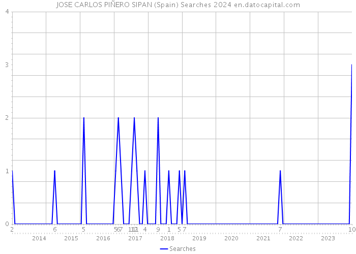 JOSE CARLOS PIÑERO SIPAN (Spain) Searches 2024 