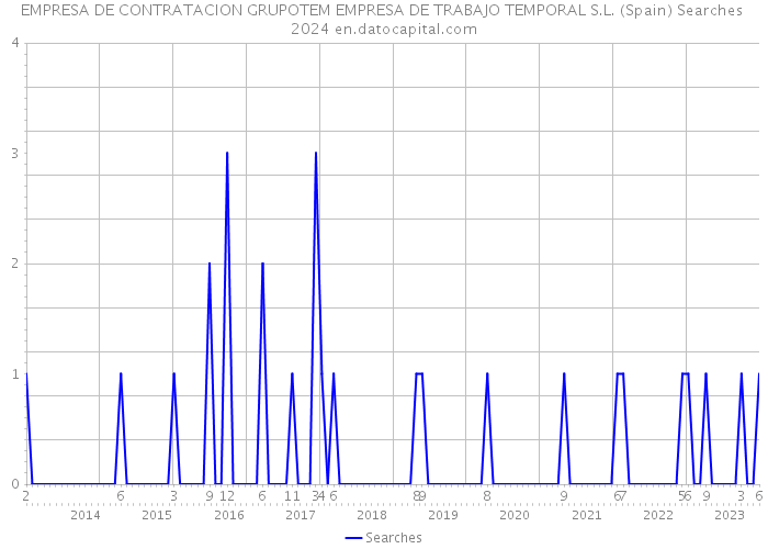 EMPRESA DE CONTRATACION GRUPOTEM EMPRESA DE TRABAJO TEMPORAL S.L. (Spain) Searches 2024 