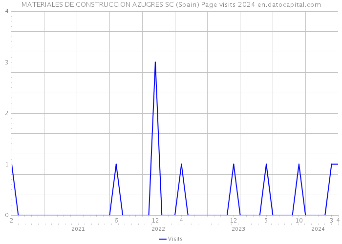 MATERIALES DE CONSTRUCCION AZUGRES SC (Spain) Page visits 2024 