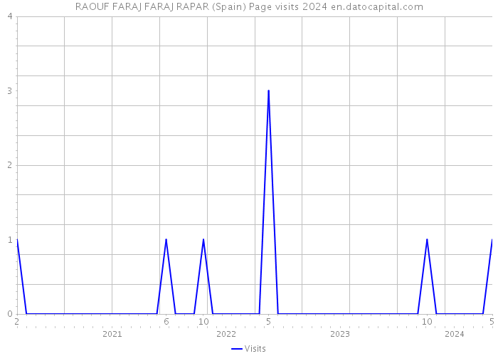 RAOUF FARAJ FARAJ RAPAR (Spain) Page visits 2024 
