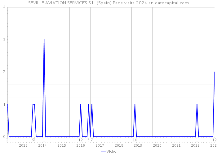 SEVILLE AVIATION SERVICES S.L. (Spain) Page visits 2024 