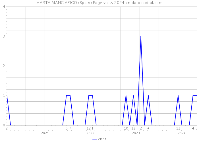 MARTA MANGIAFICO (Spain) Page visits 2024 