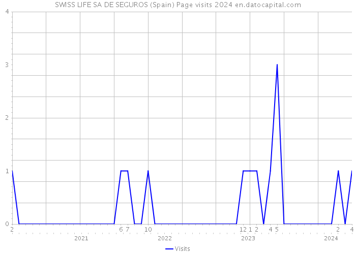 SWISS LIFE SA DE SEGUROS (Spain) Page visits 2024 