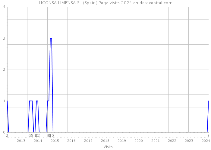 LICONSA LIMENSA SL (Spain) Page visits 2024 