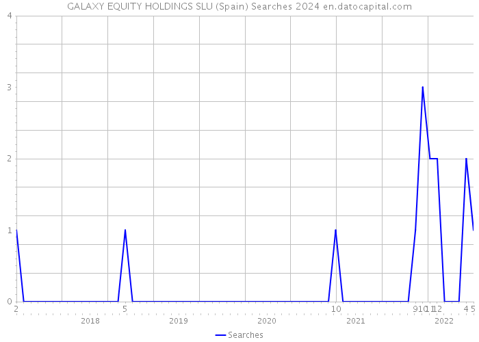 GALAXY EQUITY HOLDINGS SLU (Spain) Searches 2024 