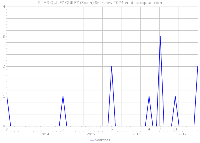 PILAR QUILEZ QUILEZ (Spain) Searches 2024 