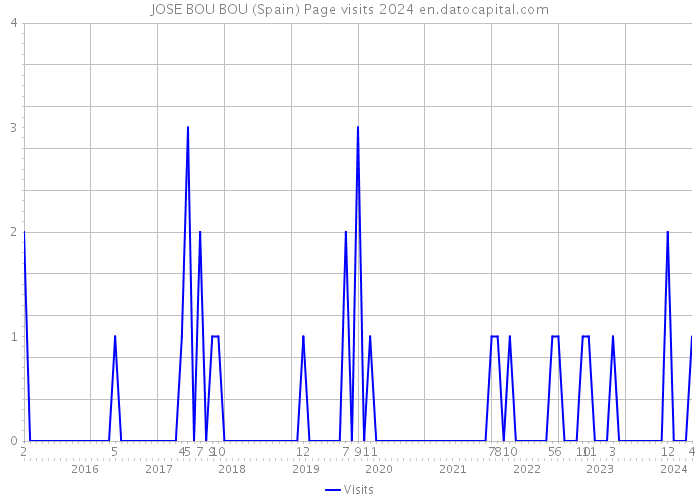 JOSE BOU BOU (Spain) Page visits 2024 