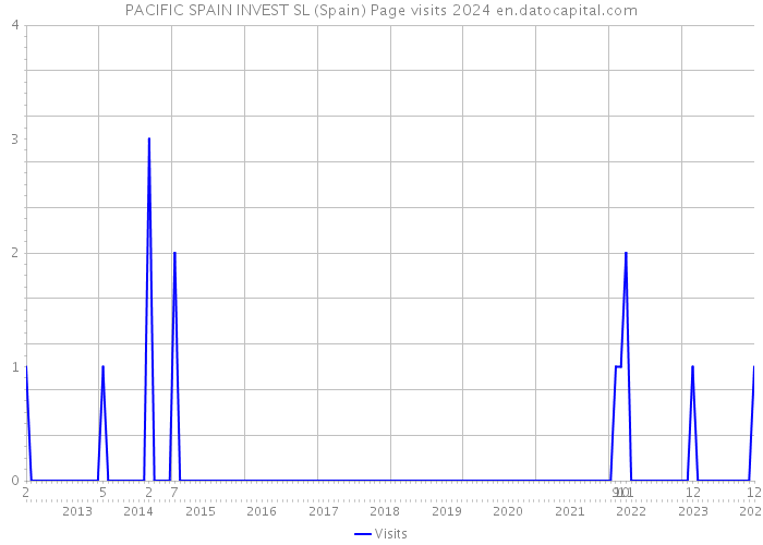 PACIFIC SPAIN INVEST SL (Spain) Page visits 2024 
