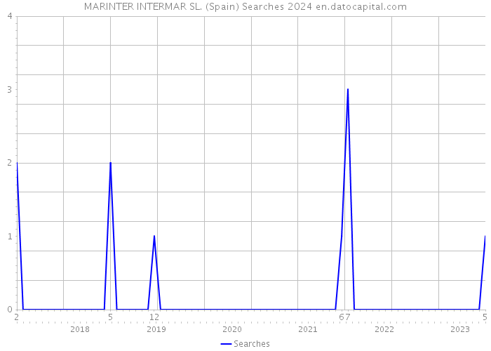 MARINTER INTERMAR SL. (Spain) Searches 2024 