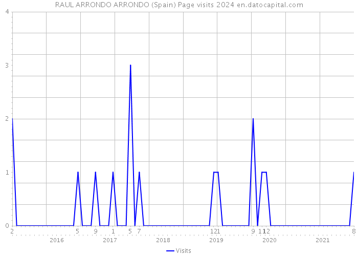 RAUL ARRONDO ARRONDO (Spain) Page visits 2024 
