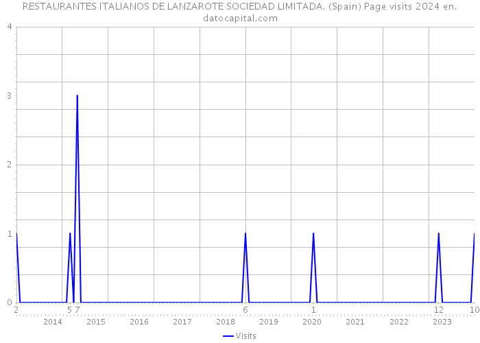 RESTAURANTES ITALIANOS DE LANZAROTE SOCIEDAD LIMITADA. (Spain) Page visits 2024 