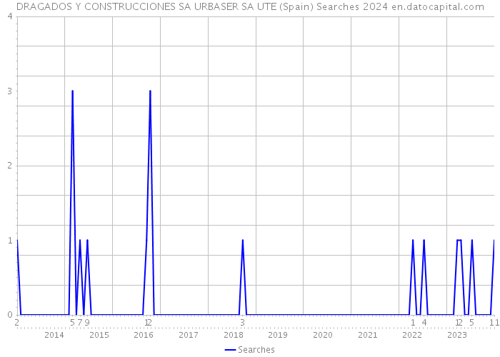 DRAGADOS Y CONSTRUCCIONES SA URBASER SA UTE (Spain) Searches 2024 