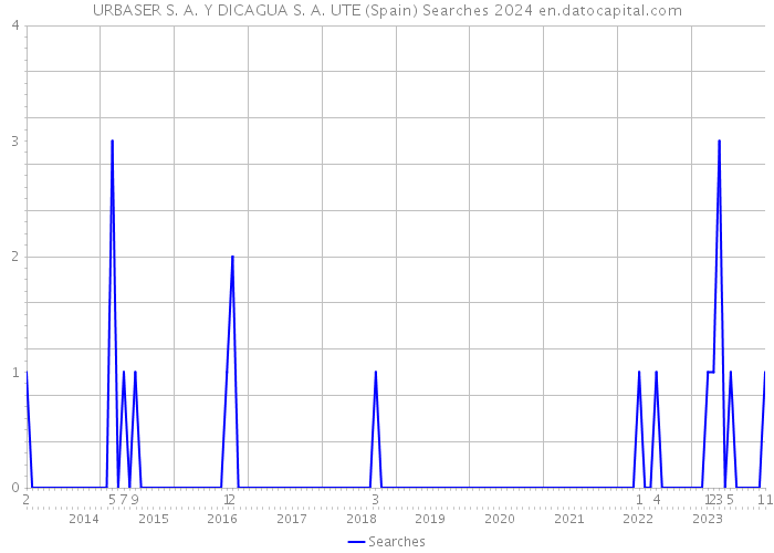 URBASER S. A. Y DICAGUA S. A. UTE (Spain) Searches 2024 