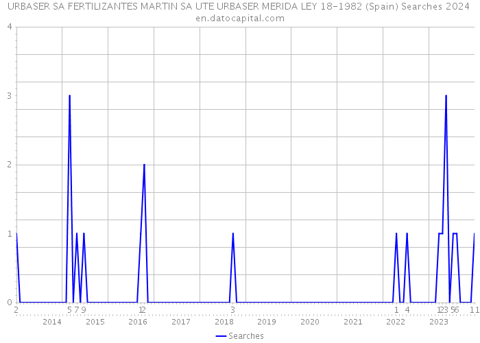 URBASER SA FERTILIZANTES MARTIN SA UTE URBASER MERIDA LEY 18-1982 (Spain) Searches 2024 