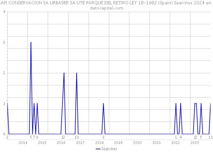 API CONSERVACION SA URBASER SA UTE PARQUE DEL RETIRO LEY 18-1982 (Spain) Searches 2024 