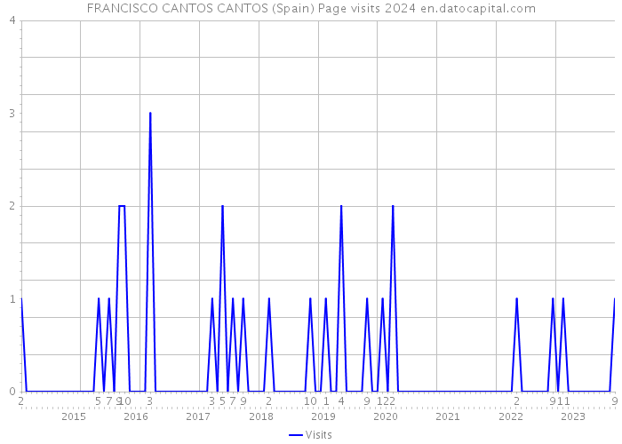 FRANCISCO CANTOS CANTOS (Spain) Page visits 2024 