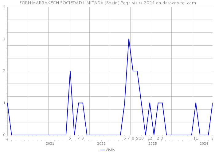 FORN MARRAKECH SOCIEDAD LIMITADA (Spain) Page visits 2024 