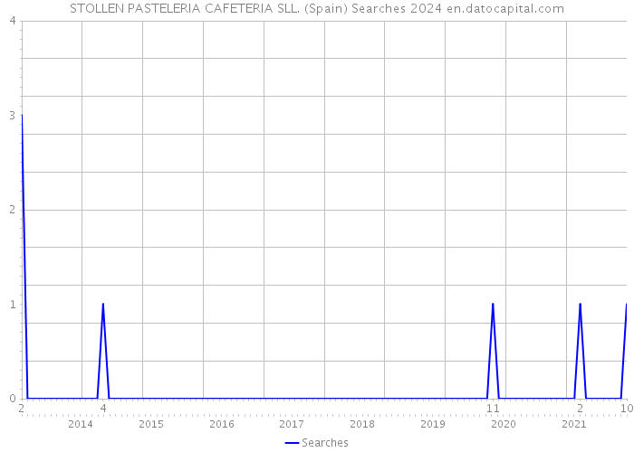 STOLLEN PASTELERIA CAFETERIA SLL. (Spain) Searches 2024 