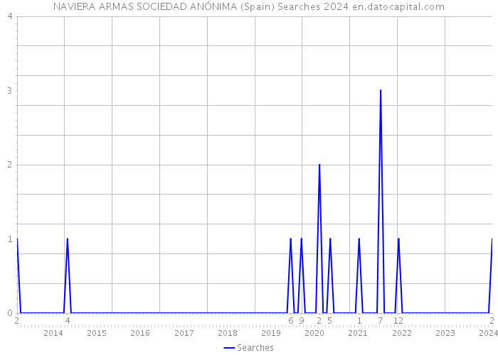 NAVIERA ARMAS SOCIEDAD ANÓNIMA (Spain) Searches 2024 